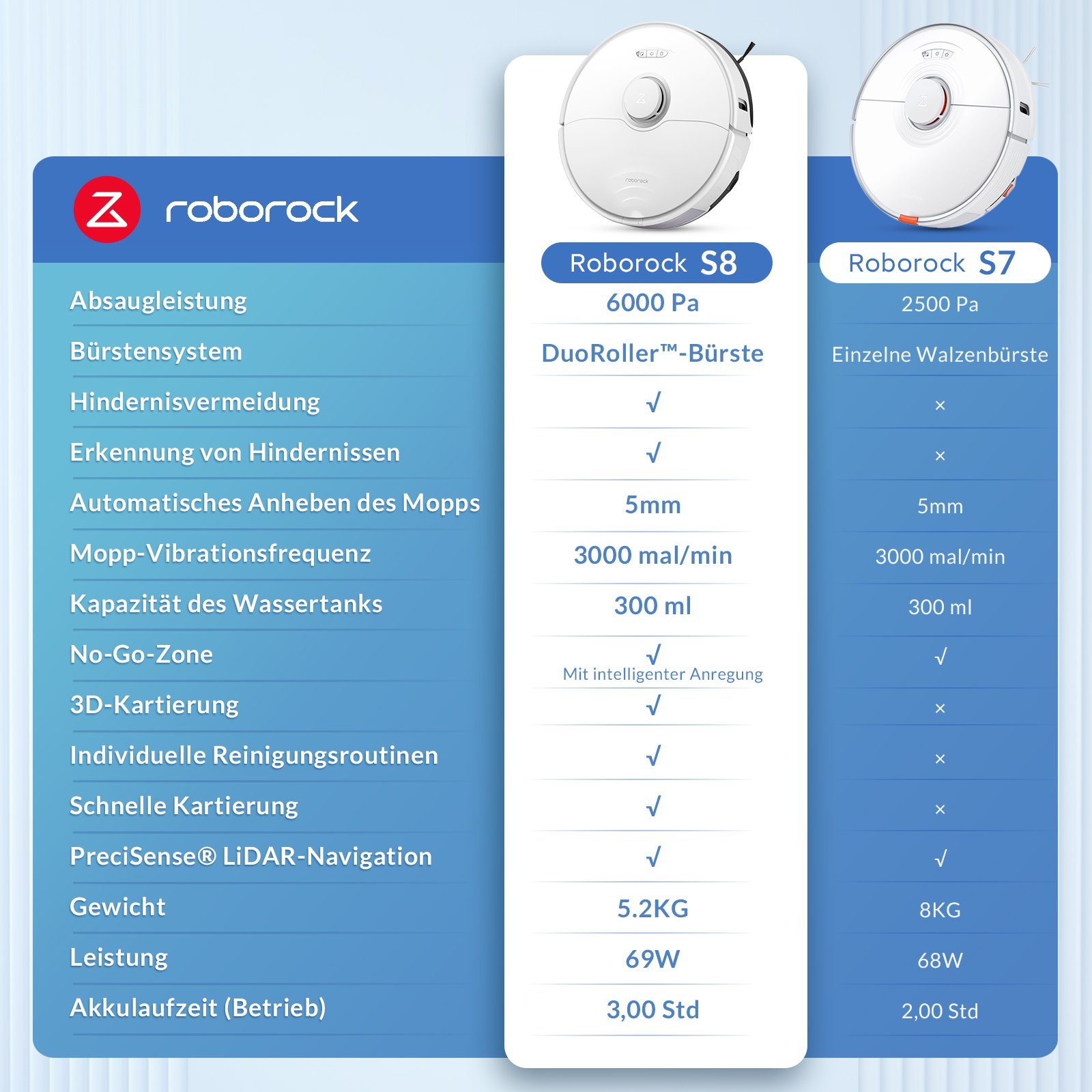 Roborock Saugroboter S8, 69 W, 6000 pa, DuoRoller-Bürste, Reactive 3D-Hindernisumgehung, Vibrations-Hebemop, Intelligenter für Hartböden,Tierhaare,Teppiche, Upgrade von Roborock S7,VS S7 Maxv, Weiß – Bild 2